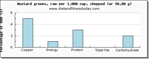 copper and nutritional content in mustard greens